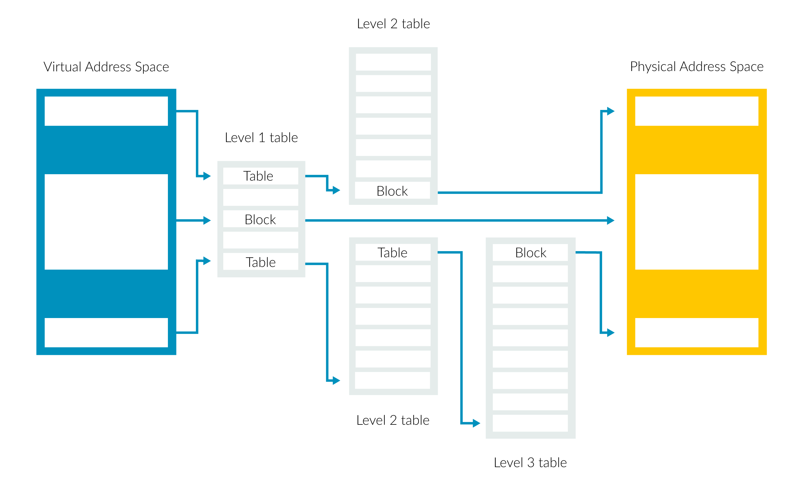 Architectures The Memory Management Unit (MMU) Arm Developer